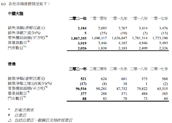 图片来源：德永佳集团2021年财报