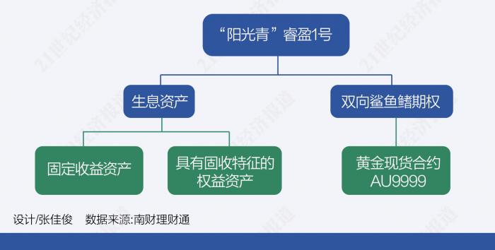 （“阳光青”睿盈1号结构图）
