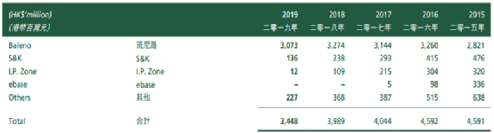 图片来源：德永佳集团2019年财报