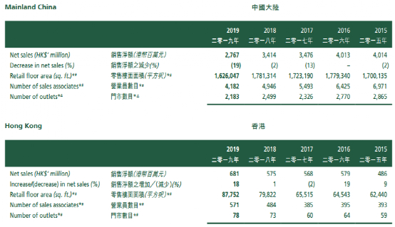 图片来源：德永佳集团2019年财报