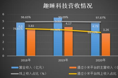 趣睡科技IPO：主打轻资产模式，依靠小米平台销售，研发投入逊色