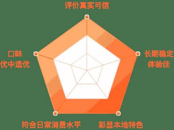 △必吃榜评选规则的五大维度