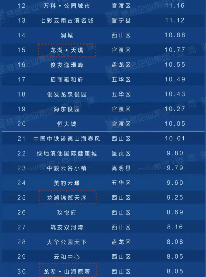 包括锦粼天序在内，龙湖有三个项目入围上半年昆明项目销售TOP50。图片来源：克而瑞