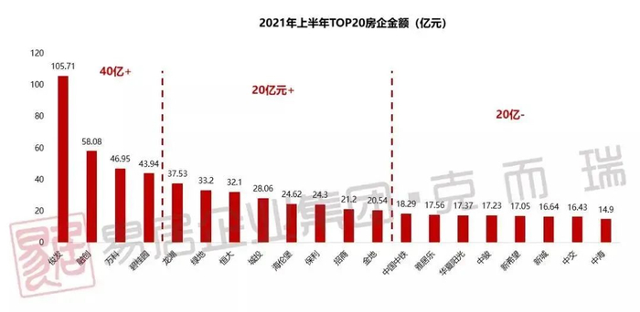 上半年昆明房企销售情况，能看见很多熟悉的面孔。图片来源：克而瑞