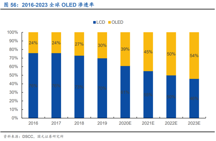 ▲全球OLED渗透率情况，图片来自国元证券。