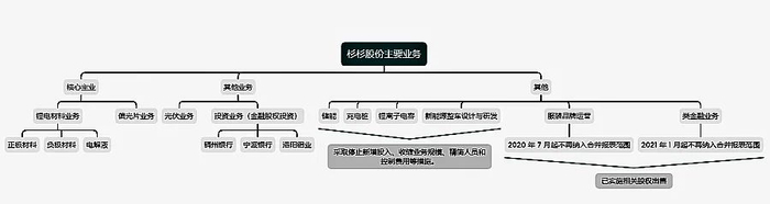▲杉杉股份业务众多。