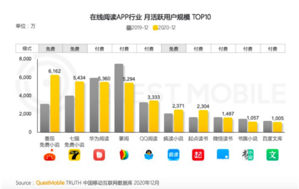 图：在线阅读app行业月活用户规模（来源Quest Mobile）
