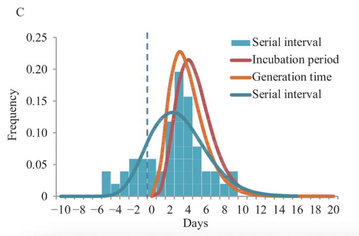 图例从上到下为，系列间隔柱状图，潜伏期、代际间隔、系列间隔的估计分布曲线。