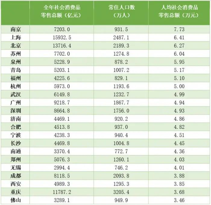 数据来源：各地统计局