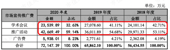 （市场宣传推广费用明细）