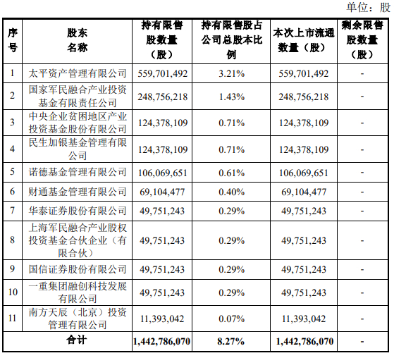 图：中国核电此次解禁明细