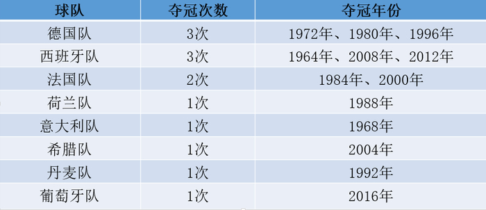 注：1960年冠军为苏联队，1976年冠军为捷克斯洛伐克队，欧足联官网未在排行榜列出
