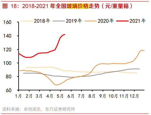 图：2018年至今全国玻璃价格走势