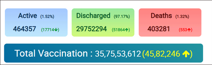 印度累计死亡已超40万