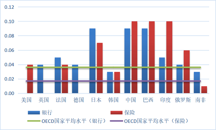 图5　2019年代表性国家金融业STRI指数中竞争壁垒评分