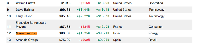 穆可什身价高居亚洲第一，彭博社截图