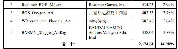 原力动画的游戏3D内容受托制作业务近年前五大客户