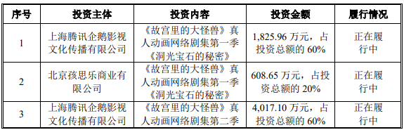 《故宫里的大怪兽》投资