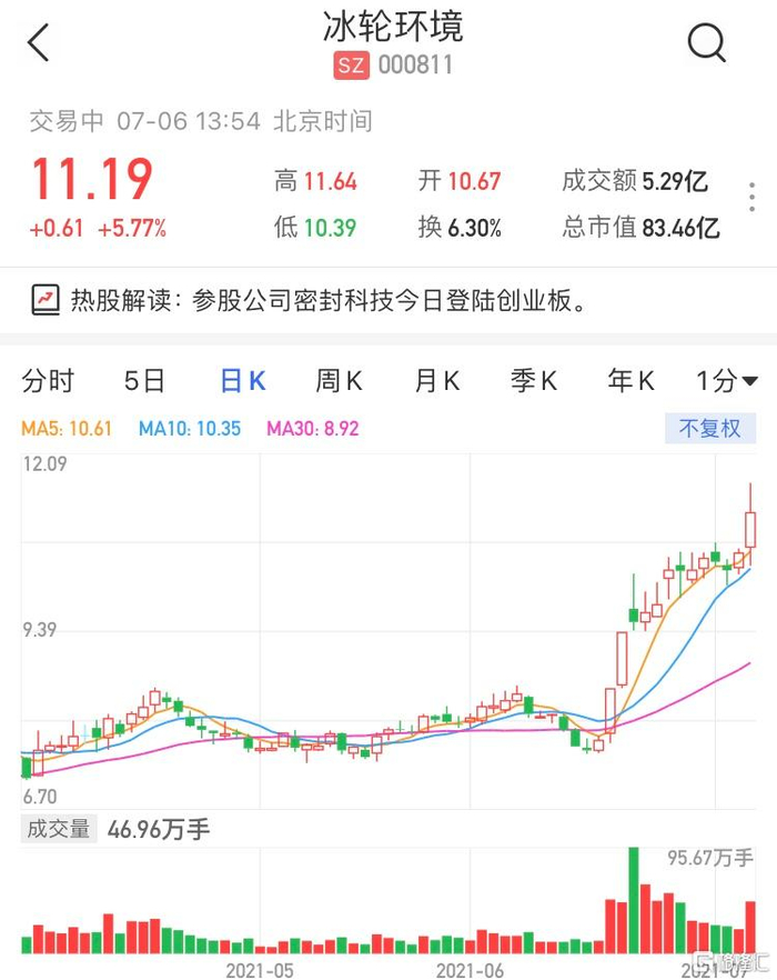 A股异动 | 冰轮环境(000811.SZ)涨超5% 参股公司密封科技今日登陆创业板__财经头条