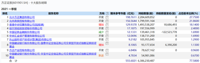 不过，由于方正集团的重组与平安集团相关，因此市场多次出现方正证券与平安证券合并的传闻。