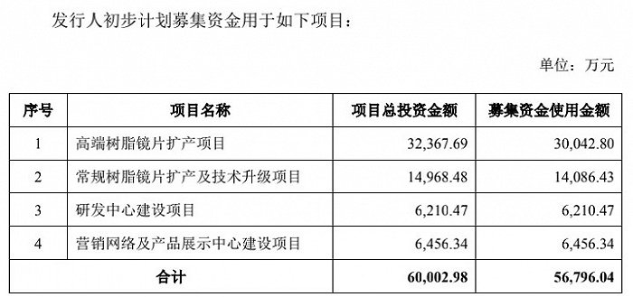 图片来源：《招股书》