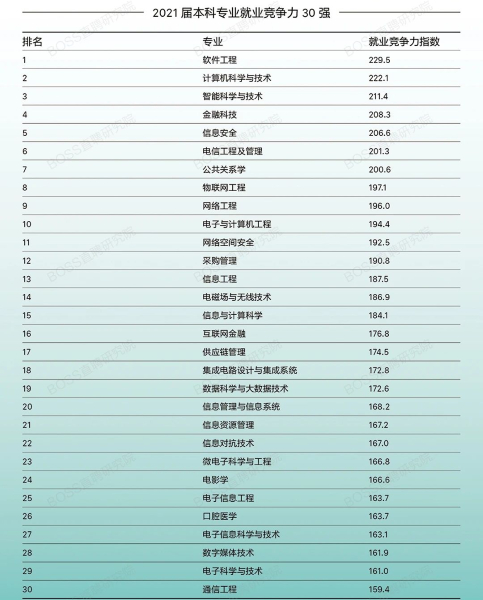 图说：2021年高校应届毕业生就业竞争力报告 来源/采访对象提供