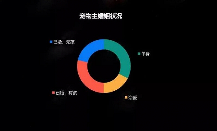 图/来源：狗民网《2019年中国宠物行业白皮书》