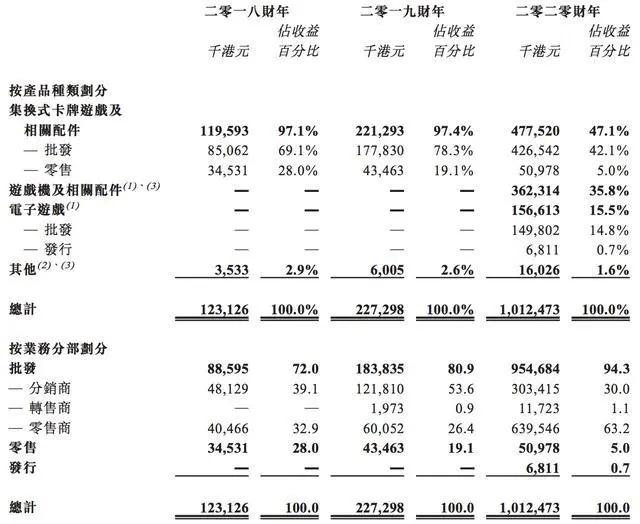 云涌控股收入构成