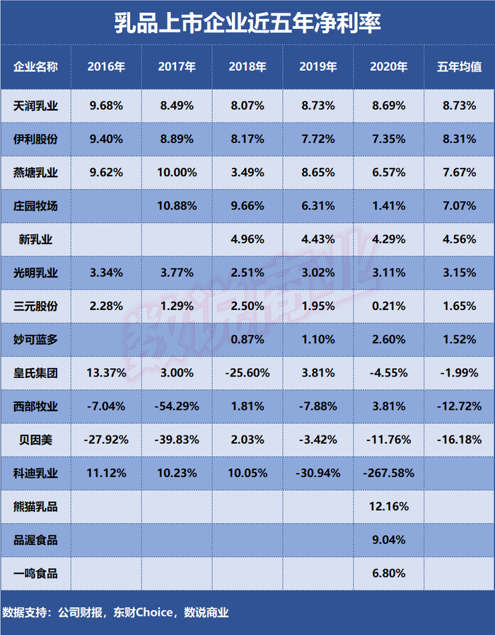 ▲乳品上市企业近五年净利率