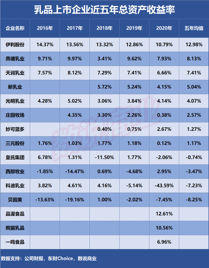 ▲乳品上市企业近五年总资产收益率
