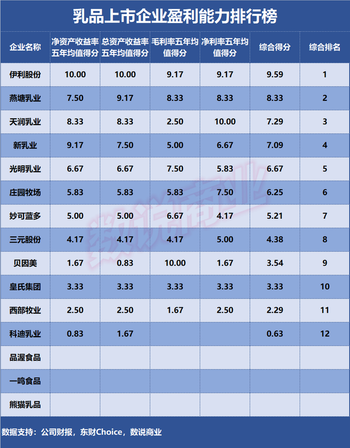▲乳品上市企业盈利能力排行榜