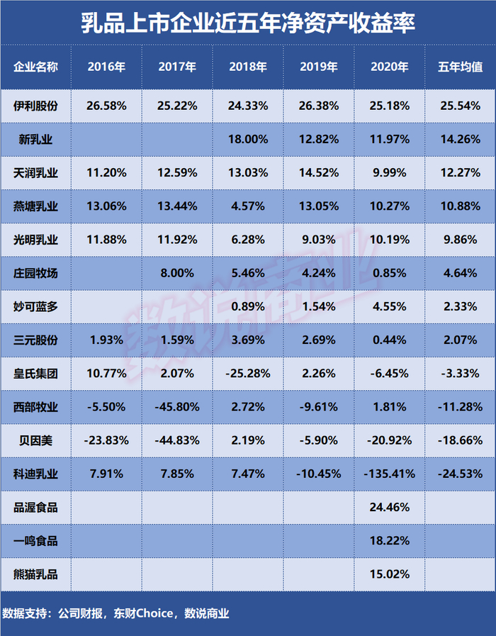 ▲乳品上市企业近五年净资产收益率