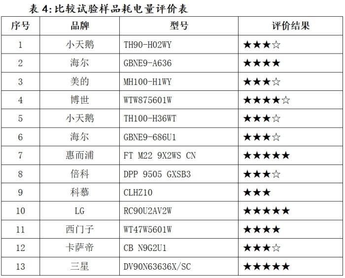 注意！这些干衣机，在消协测试中“败下阵来”_手机新浪网