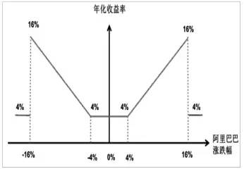 图为“一海通财·美股宝”收益结构