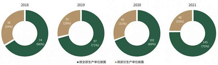图7 2018-2021中证800公司碳排放数据披露统计（数据来源：商道融绿PANDA碳中和数据平台）