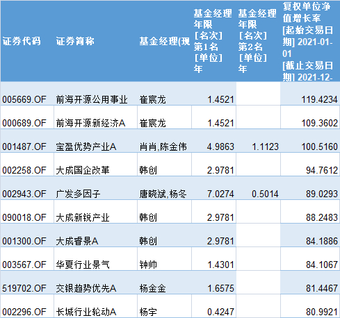 2021年主动权益基金业绩排名前十的基金经理从业年限，来源：Wind