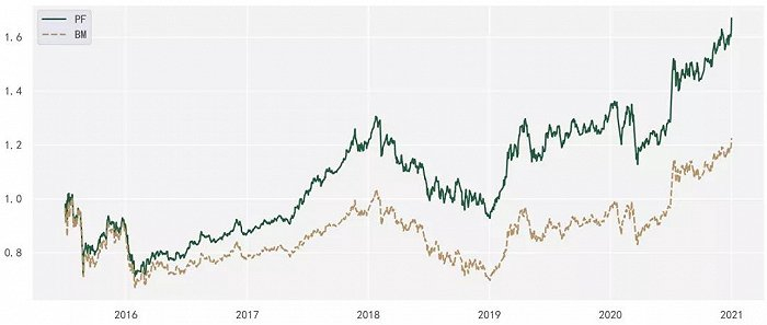 图11 ESG因子行业优选VS沪深300收益率曲线图（数据来源：商道融绿ESG研究部）