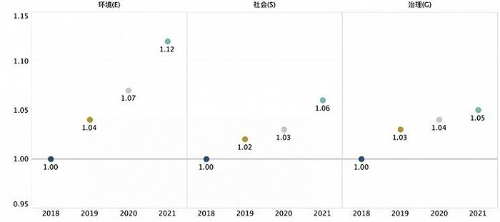 图4  2018-2021中证800成分股E/S/G 绩效分项变化（数据来源：商道融绿STαR ESG数据平台）