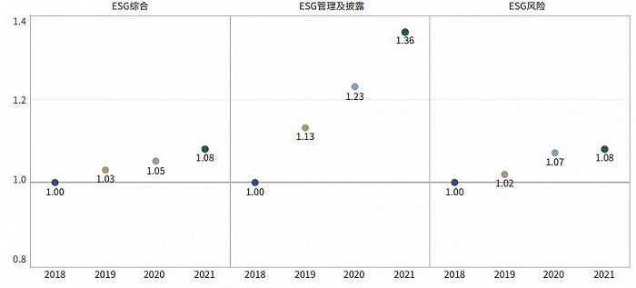 图3  2018-2021中证800成分股ESG绩效（数据来源：商道融绿STαR ESG数据平台）