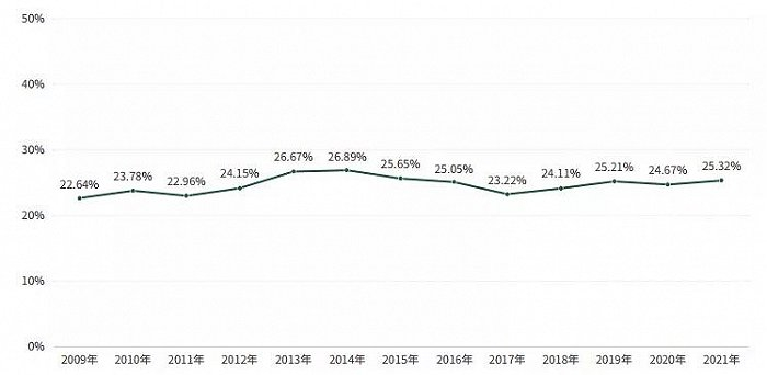 图6 2009-2021年A股上市公司ESG报告发布比例统计 （数据来源：商道融绿统计）