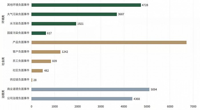 图9 A 股ESG风险事件类型统计（2012.7-2021.6）（数据来源：商道融绿ESG风险雷达系统）