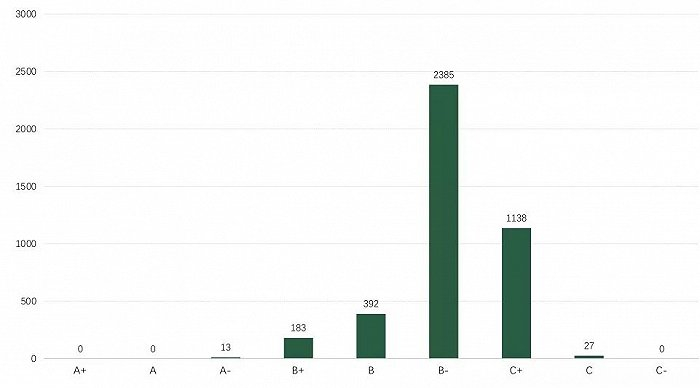 图1 全A股ESG评级分布（数据来源：商道融绿STαR ESG数据平台）