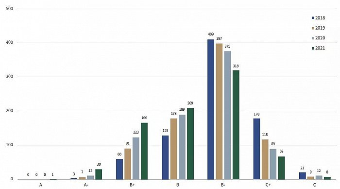 图2 2018-2021中证800ESG评级分布（数据来源：商道融绿STαR ESG数据平台）