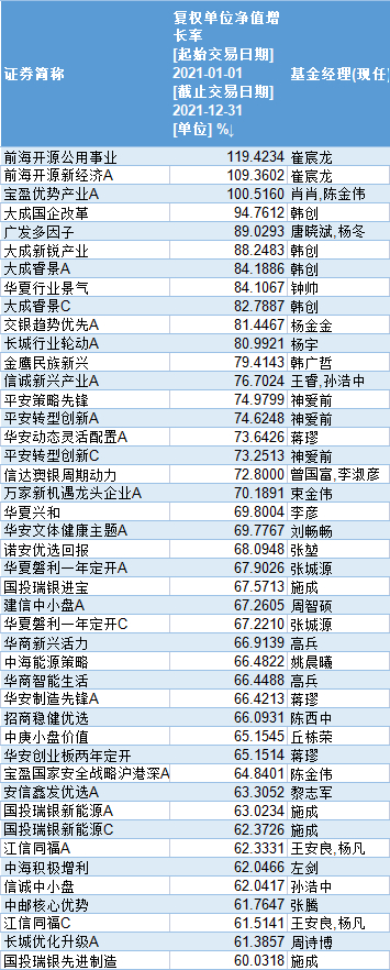 2021年收益超过60%的主动权益基金，来源:Wind​​​​​