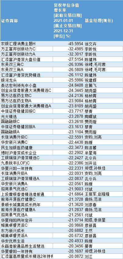 2021年全年收益超过-20%的基金，来源：Wind