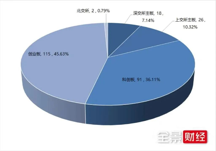 图2 2021年IPO企业撤回申请拟上市板块分布