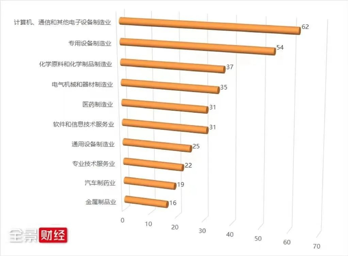 图5 2021年新上市公司板块分布