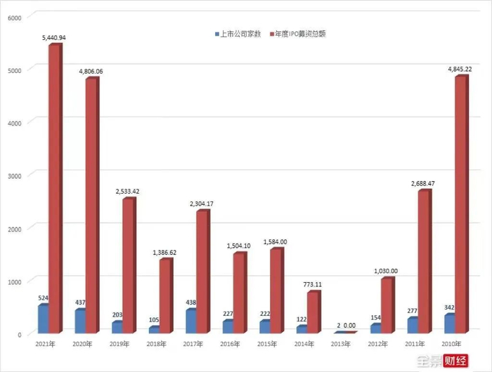 图1 近十年上市公司家数和年度IPO募资总额