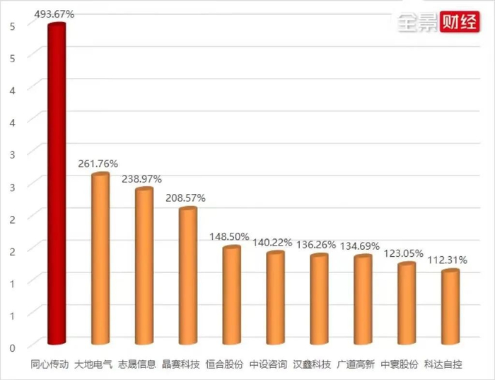 图8 北交所开市首日股价涨幅超过100%公司涨幅列表