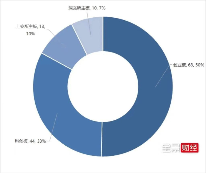 图7 &nbsp;2021年三板转板上市公司目标板块分布
